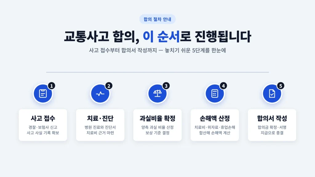 과실비율 확정을 포함한 합의 절차 개요