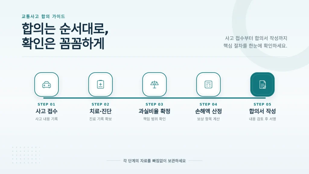 합의 진행 절차 전반을 정리한 개요